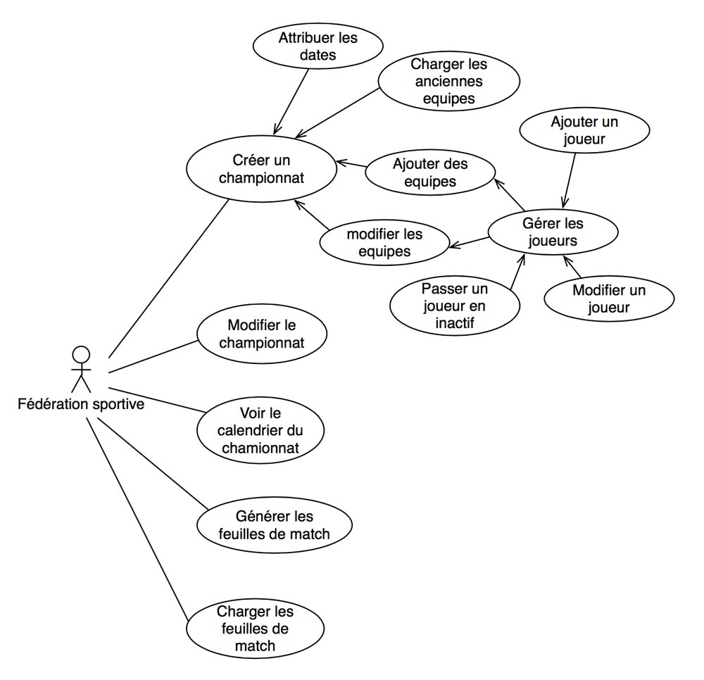 Diagramme des cas d'utilisation