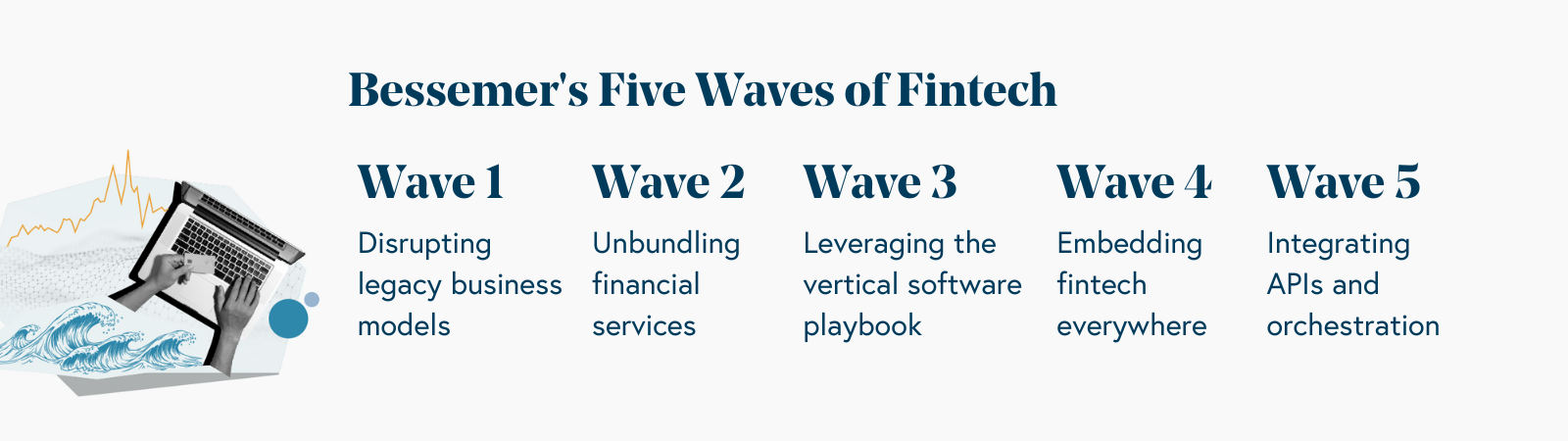 Bessemer's Five Waves of Fintech 