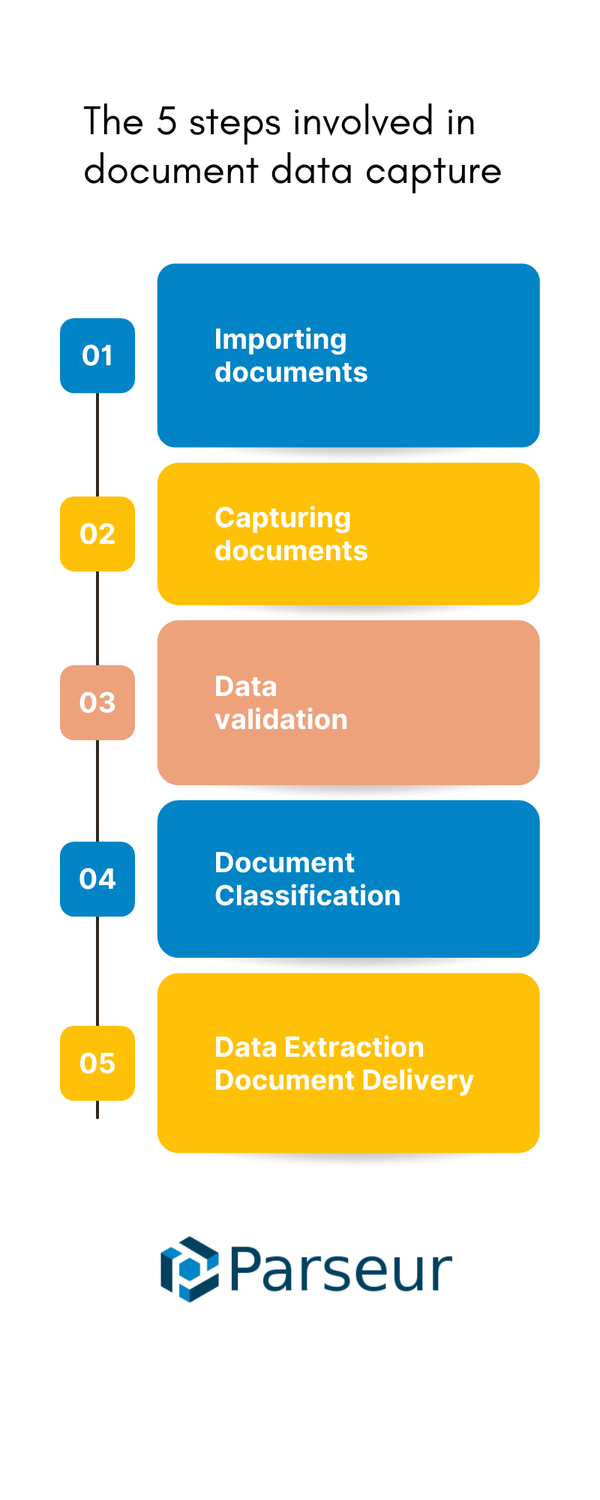 document data capture infographic
