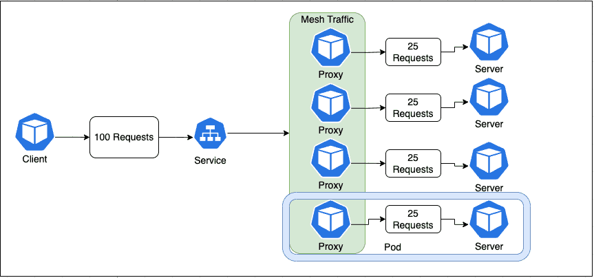 Load balancing gRPC in Kubernetes with Istio