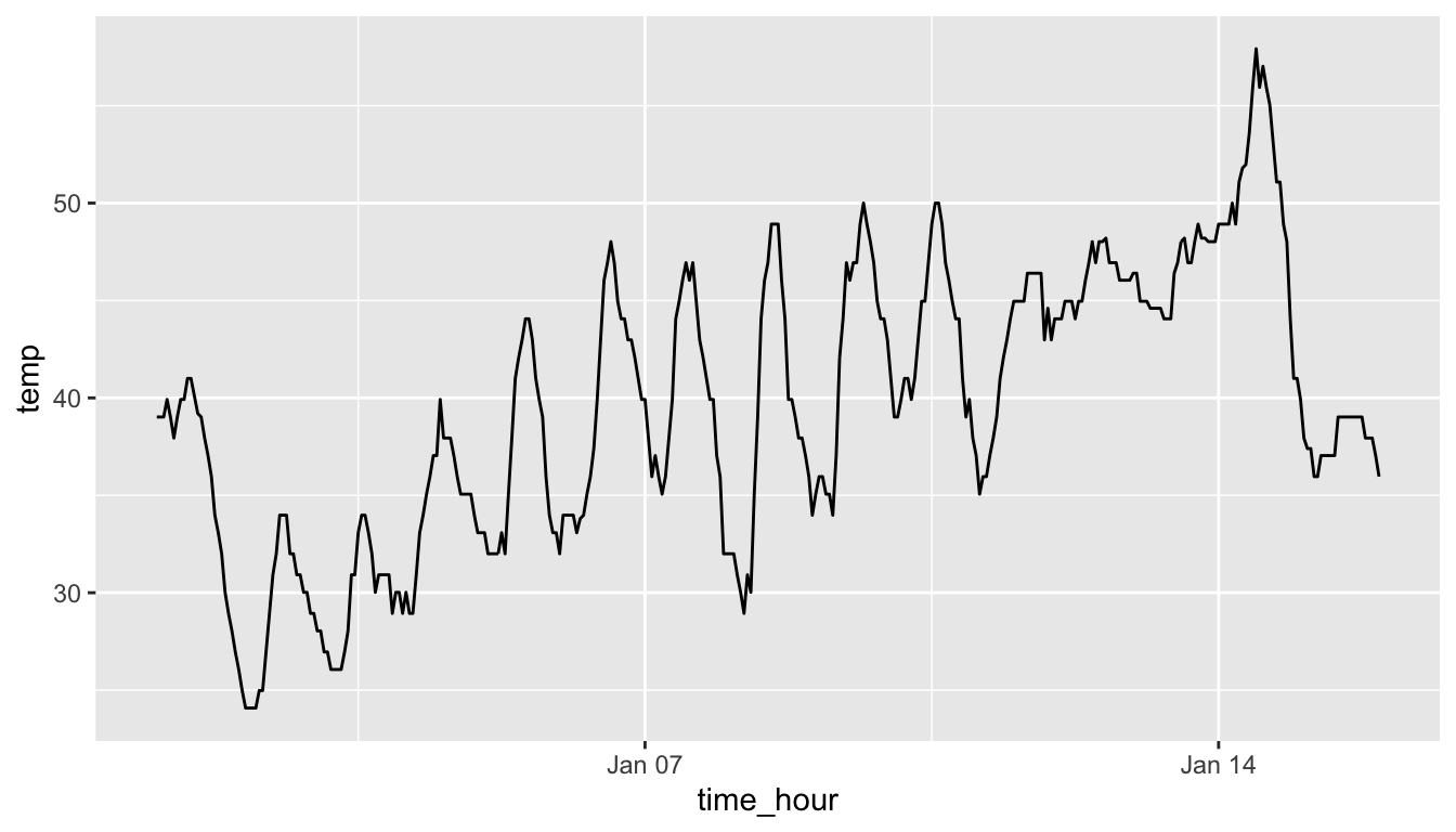 Hourly temperature in Newark for January 1-15, 2013.