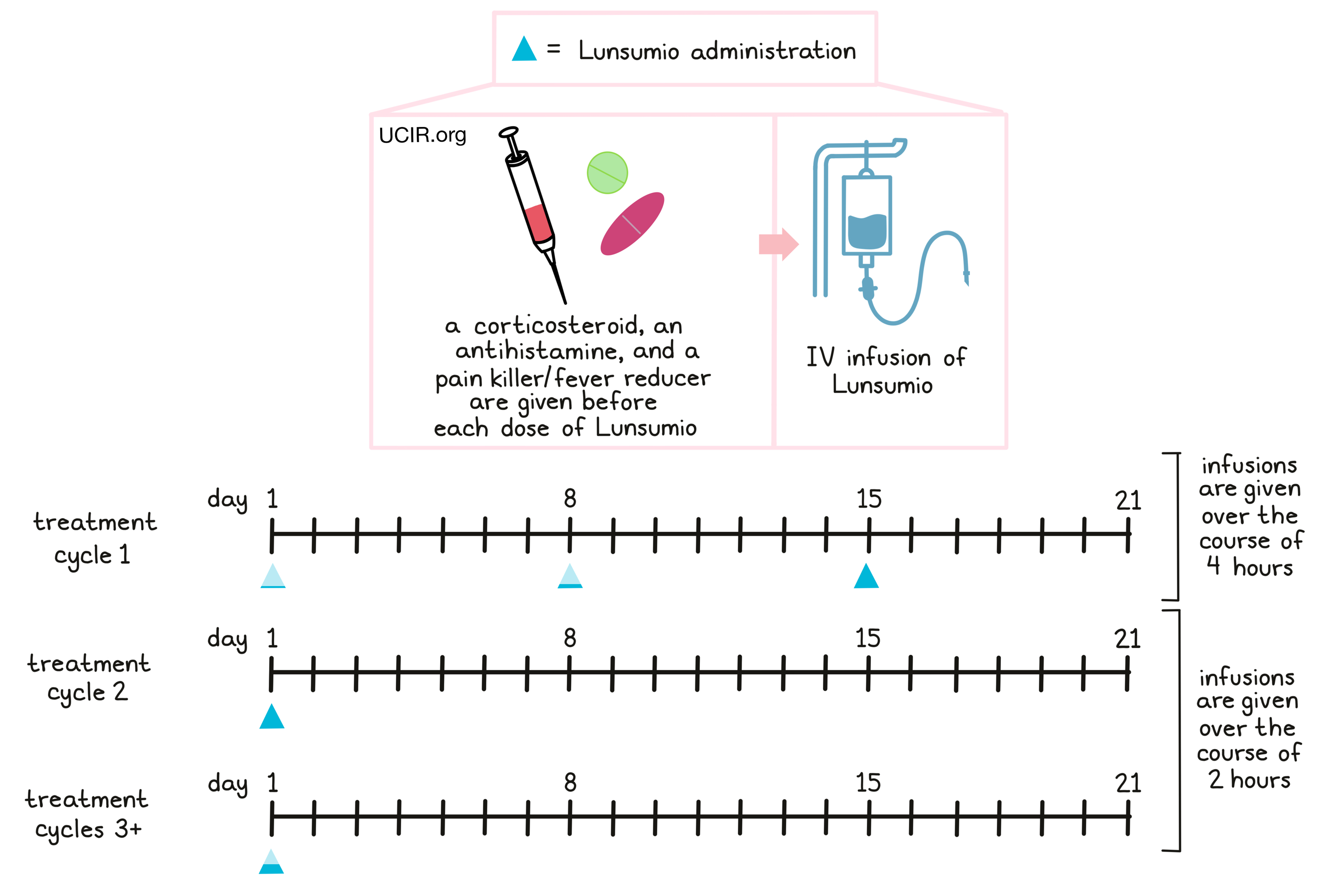 Illustration showing how Lunsumio is administered to patients