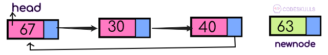 inserting a node at the ending
