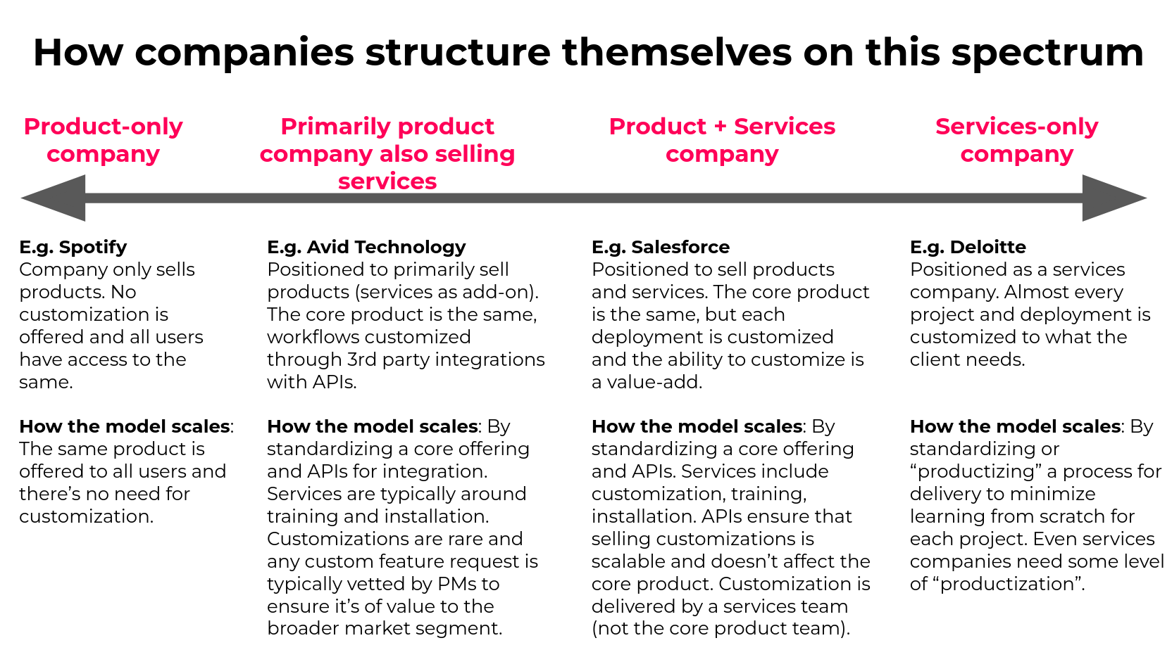 Spectrum of product-only to services-only company