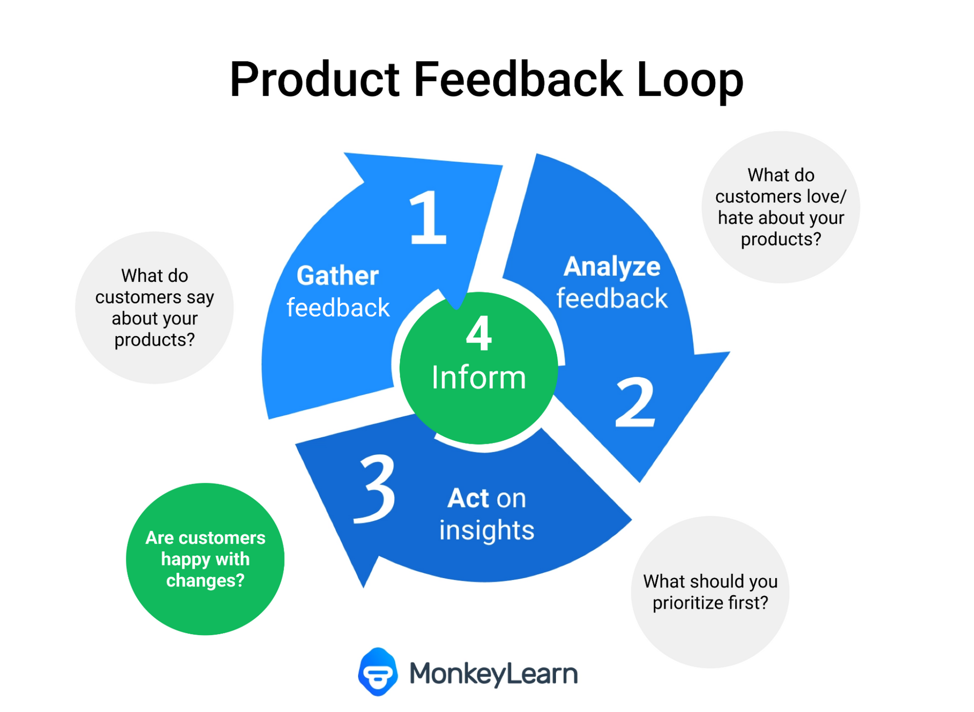 A product feedback loop: collect feedback, analyze feedback, act upon feedback, and inform customers about product changes.