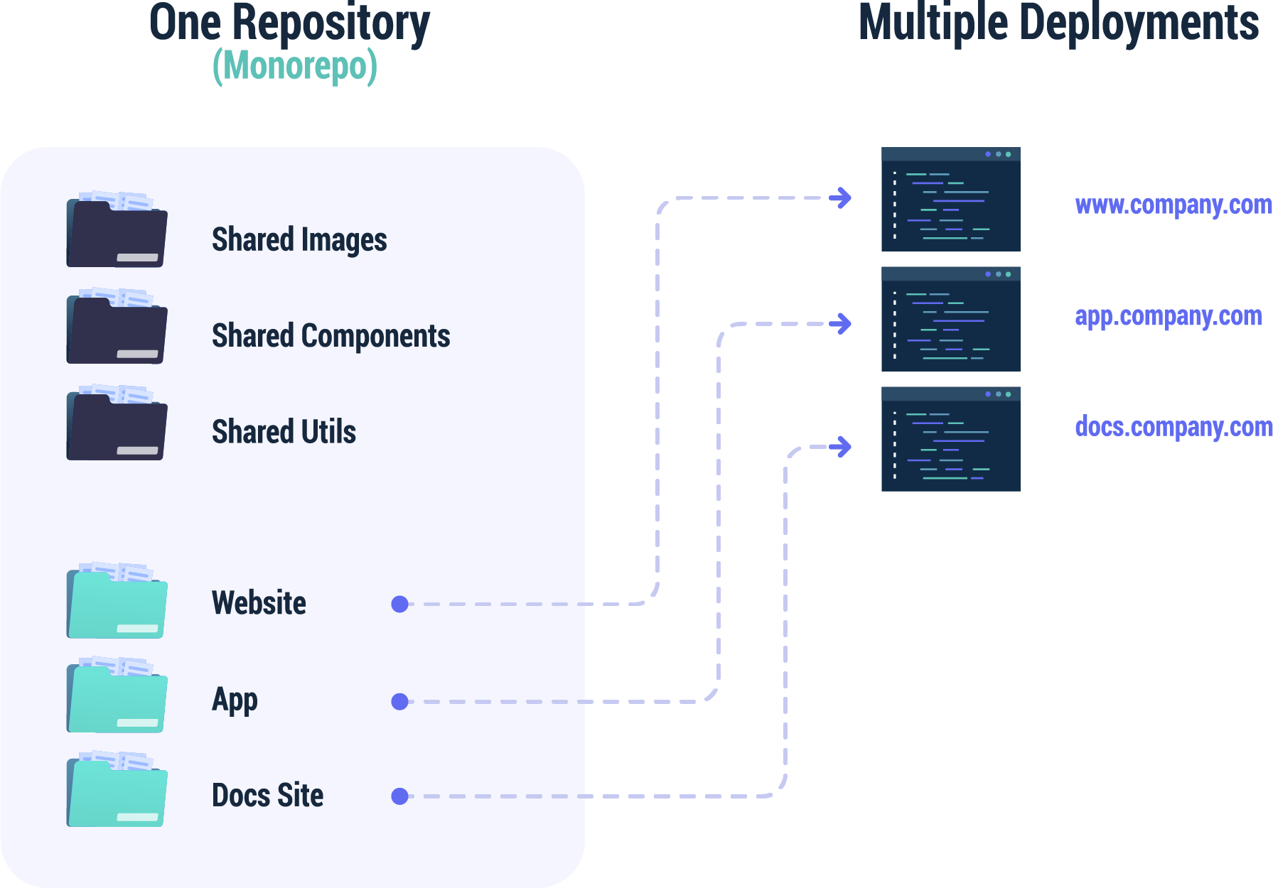 Diagram shows how one monorepo can be used to deploy multiple websites or apps