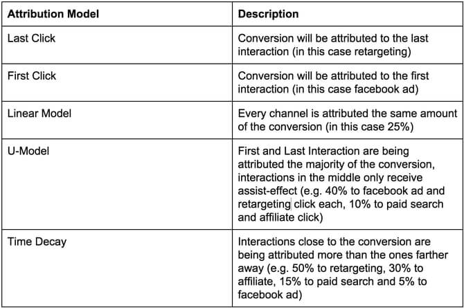 Attribution Models Attribution Models