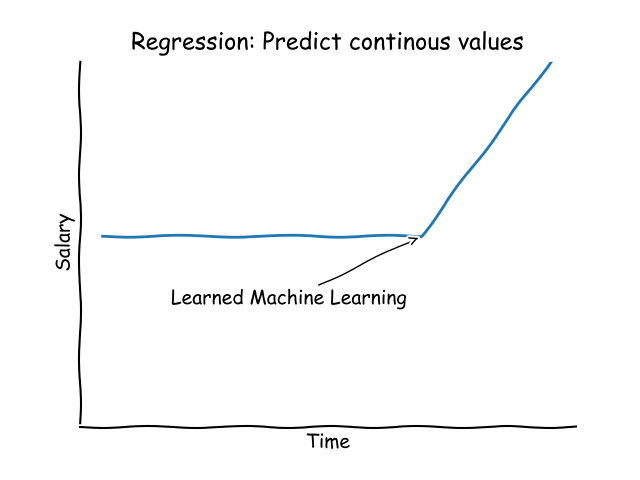 regression machine learning