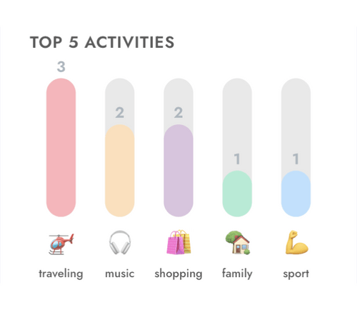 Tibio stats of top 5 activities