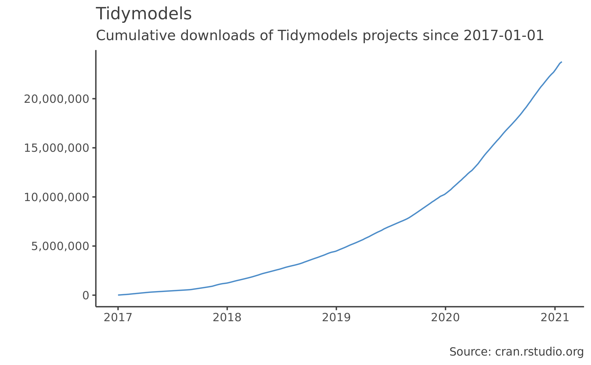 Tidymodels graph
