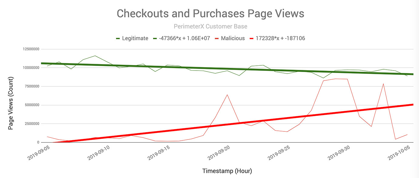 Checkouts and Purchases Page Views