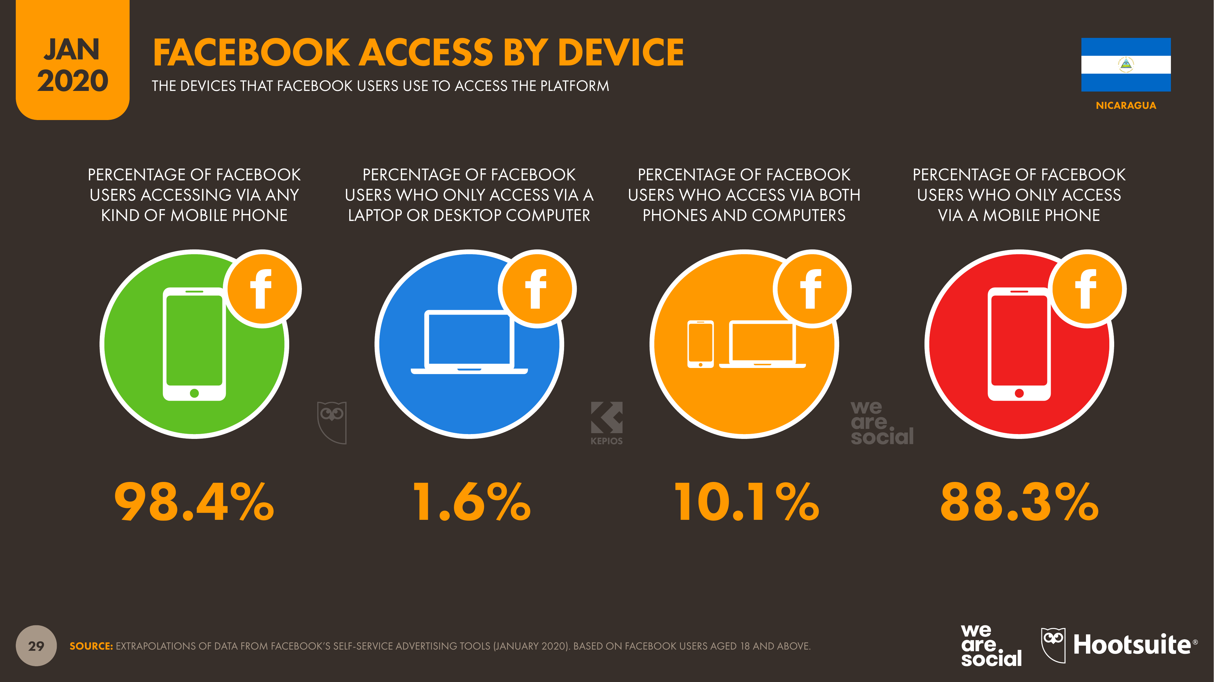 Distrubución de las plataformas más utilizadas para acceder a Facebook