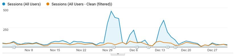 Google Analytics total sessions and filtered (non-spam) sessions