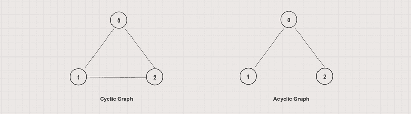 Cyclic vs Acyclic Graph Cyclic vs Acyclic Graph