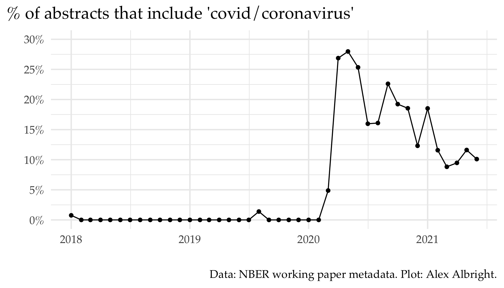 covid papers over time