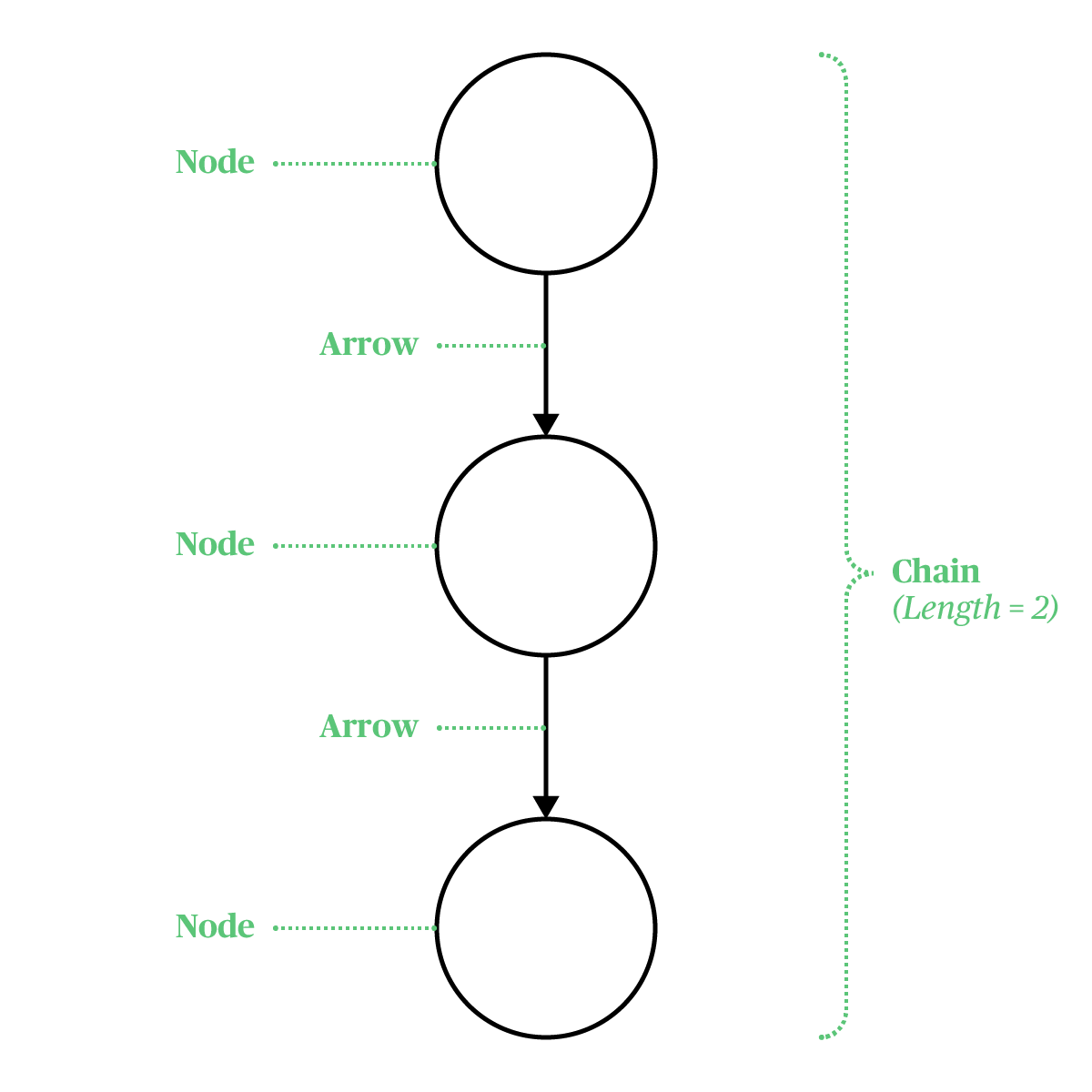 Nodes, Arrows and Chains in a BOVS Diagram