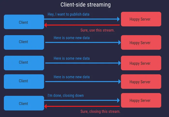 Example of Client-side streaming, where client pushes updates to server