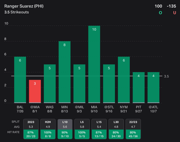 Player Props Tool, Sports Insights