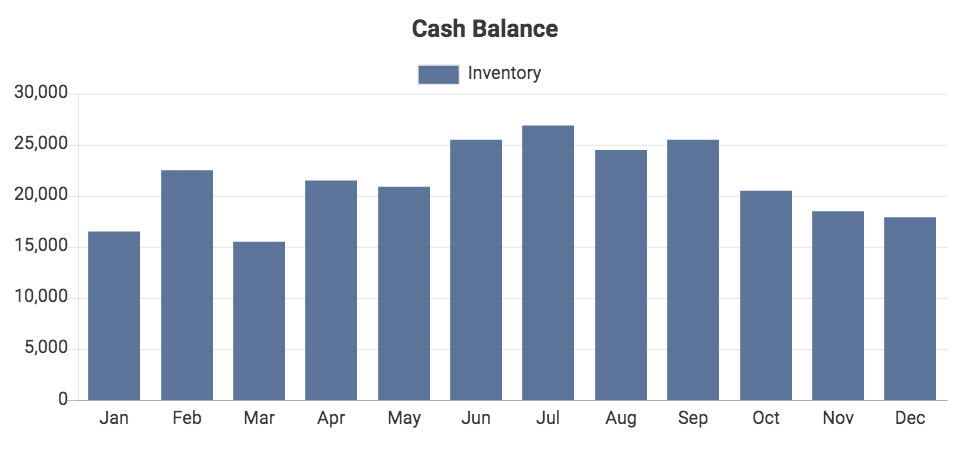 Custom QuickBooks chart showing Inventory Balance