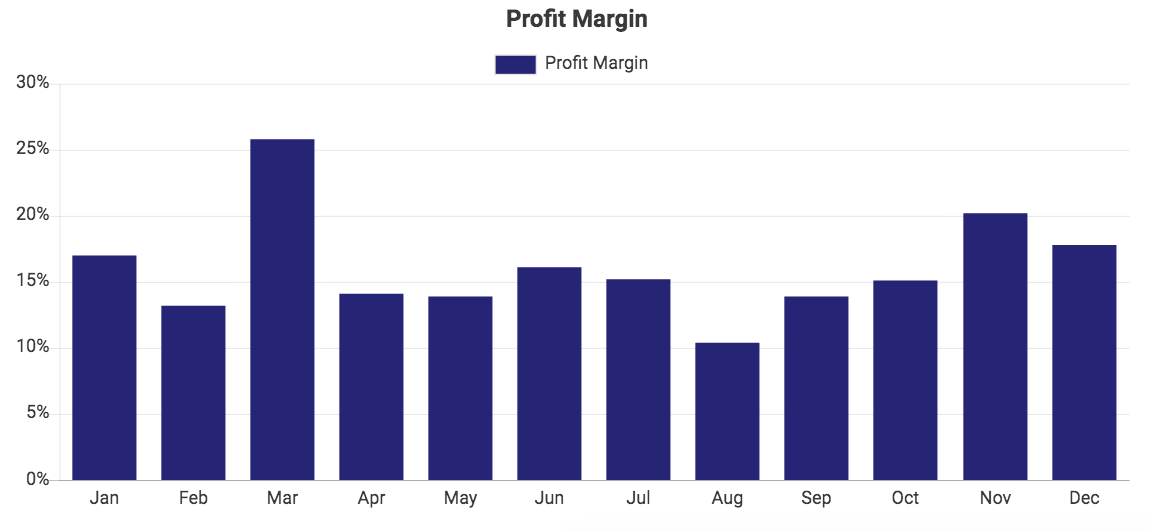 Custom QuickBooks chart showing Profit Margin