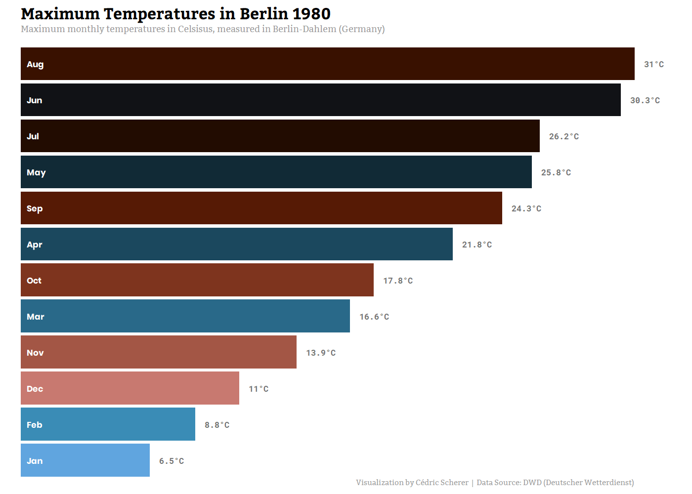 GIF Chart Race Maximum Temperatures (scico)