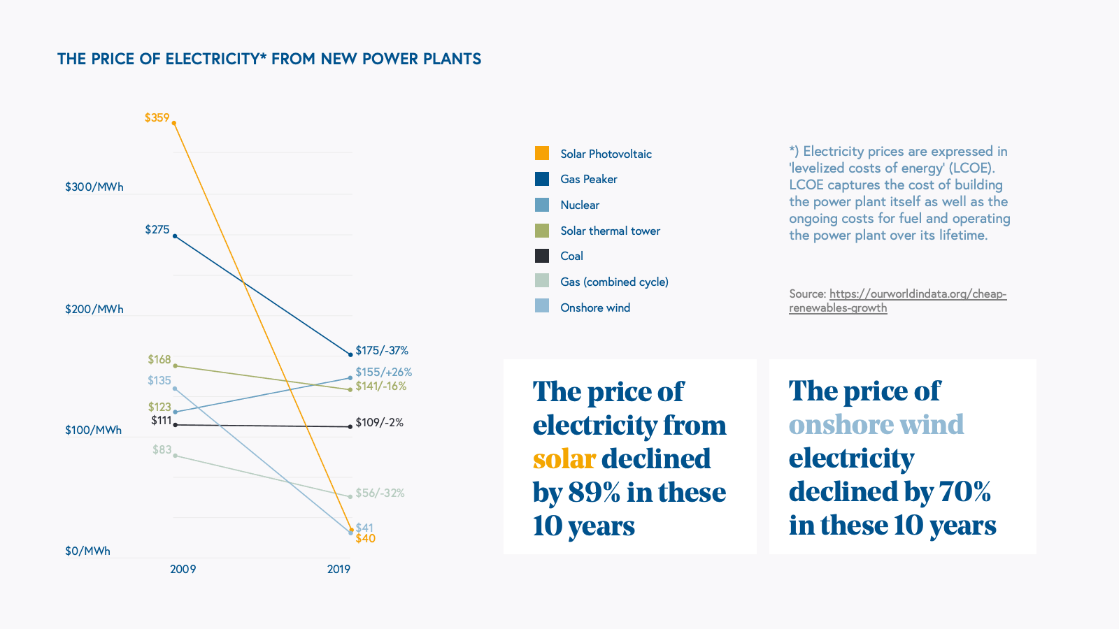 THE PRICE OF ELECTRICITY* FROM NEW POWER PLANTS