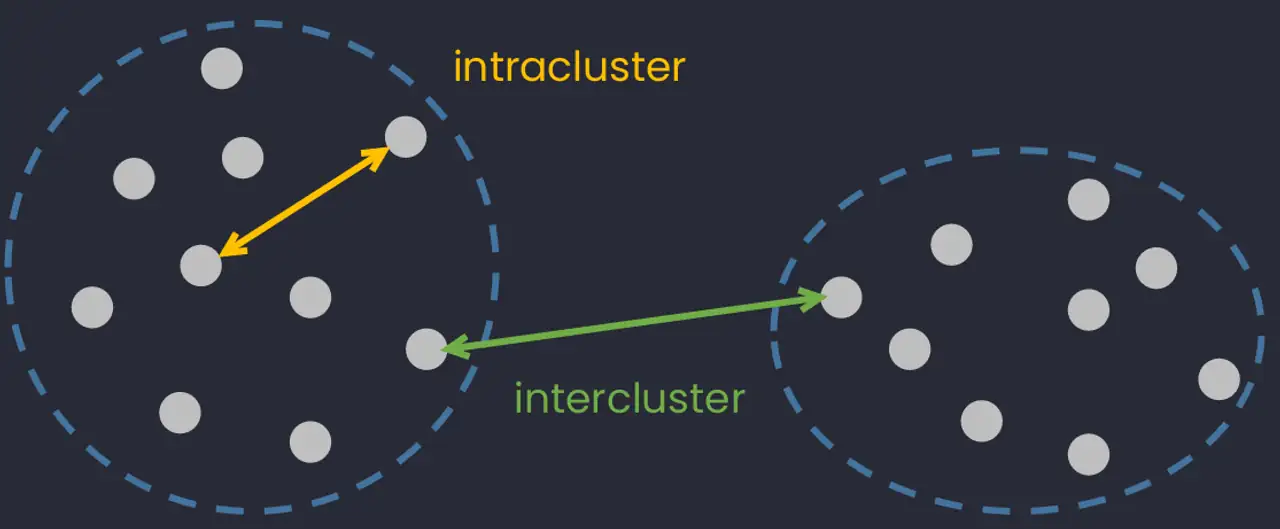 Intercluster and intracluster distance