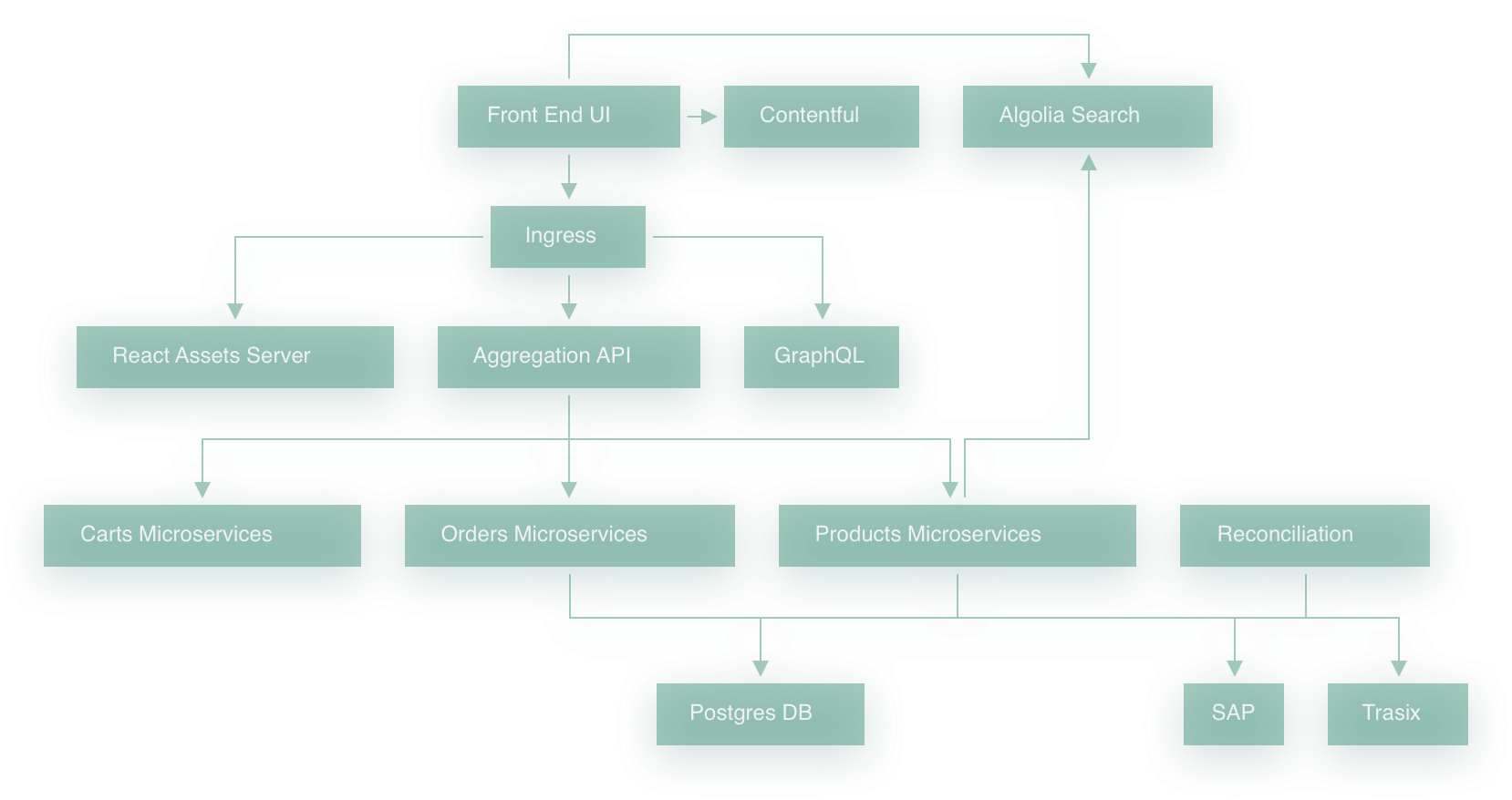 flow-chart describing the ua technology stack