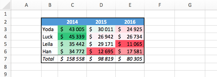 an excel table with color scales of the conditional formatting