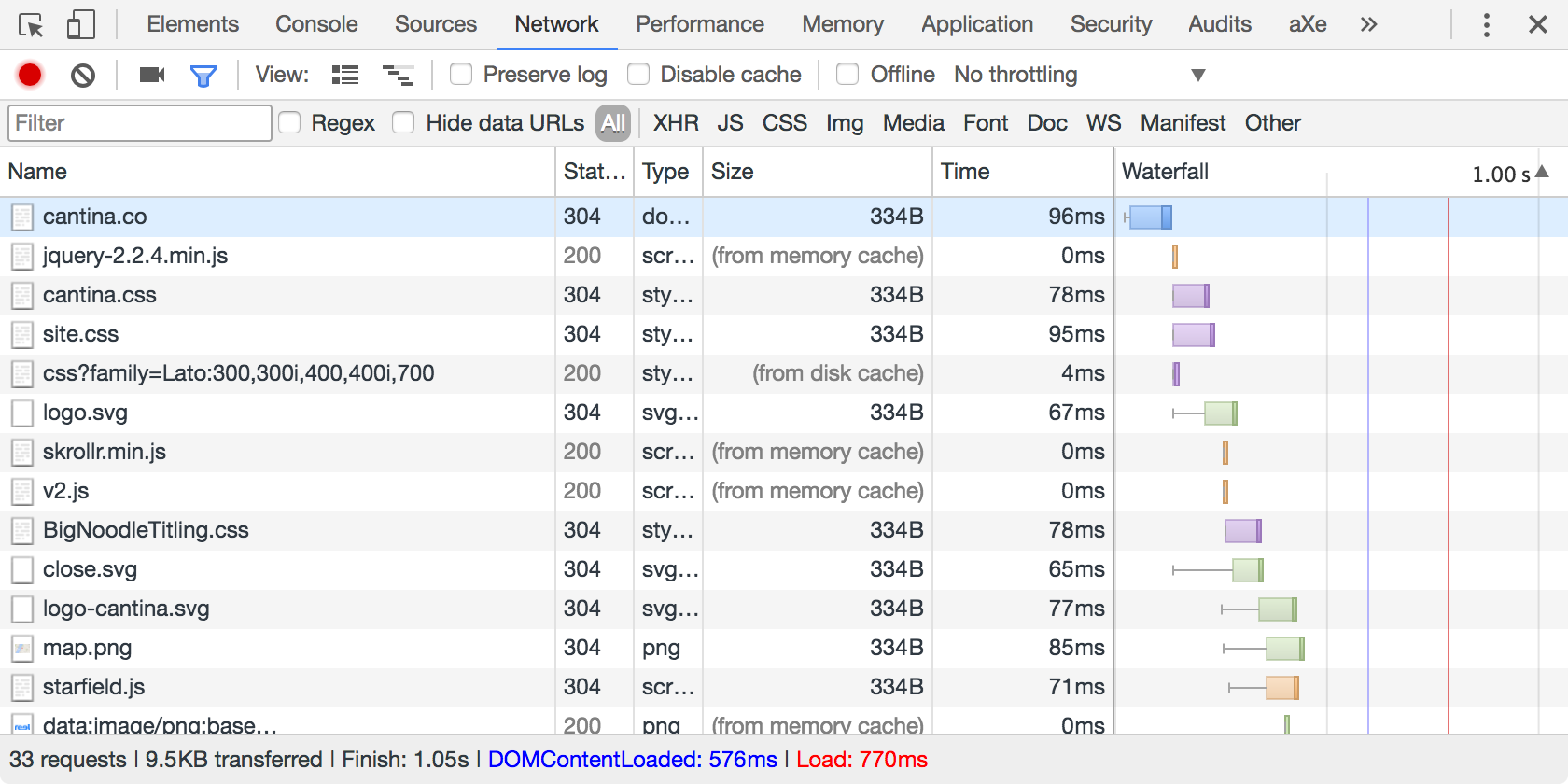 Network tab of Chrome DevTools showing cached network requests