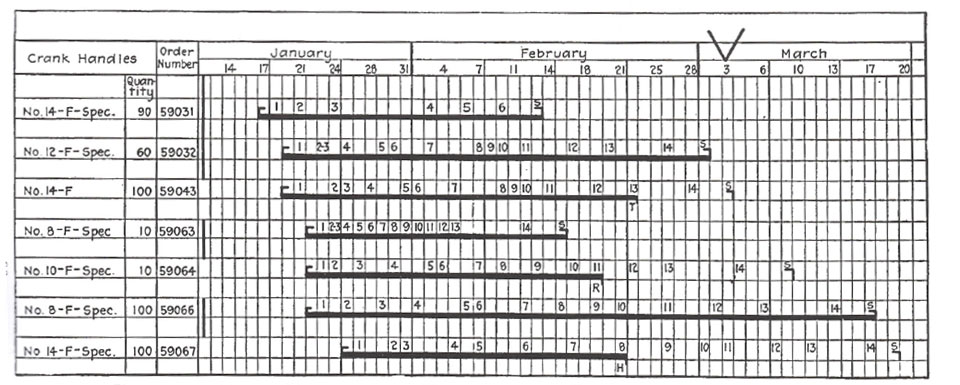 How a Gantt chart looked 100 years ago