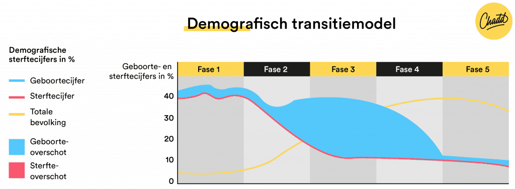demografisch transitiemodel