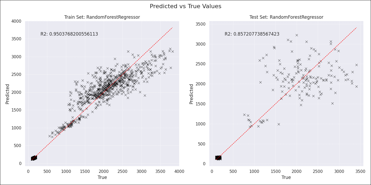 Two plots side by side showing the results of the RandomForestRegressor model. The left plot shows the results of the train set with an R2 of 0.95. Three clusters are discernible, one around very low numbers for predicted and true values, one linear cluster around values of 500-1500 with a linear relationship and the biggest cluster with more noise in higher values. The test plot to the right shows a similar picture but with more noise and an R2 of 0.85.