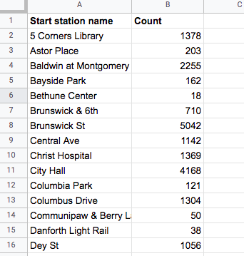 A simple table in Google Sheets, showing the count of each bike station pick-up location