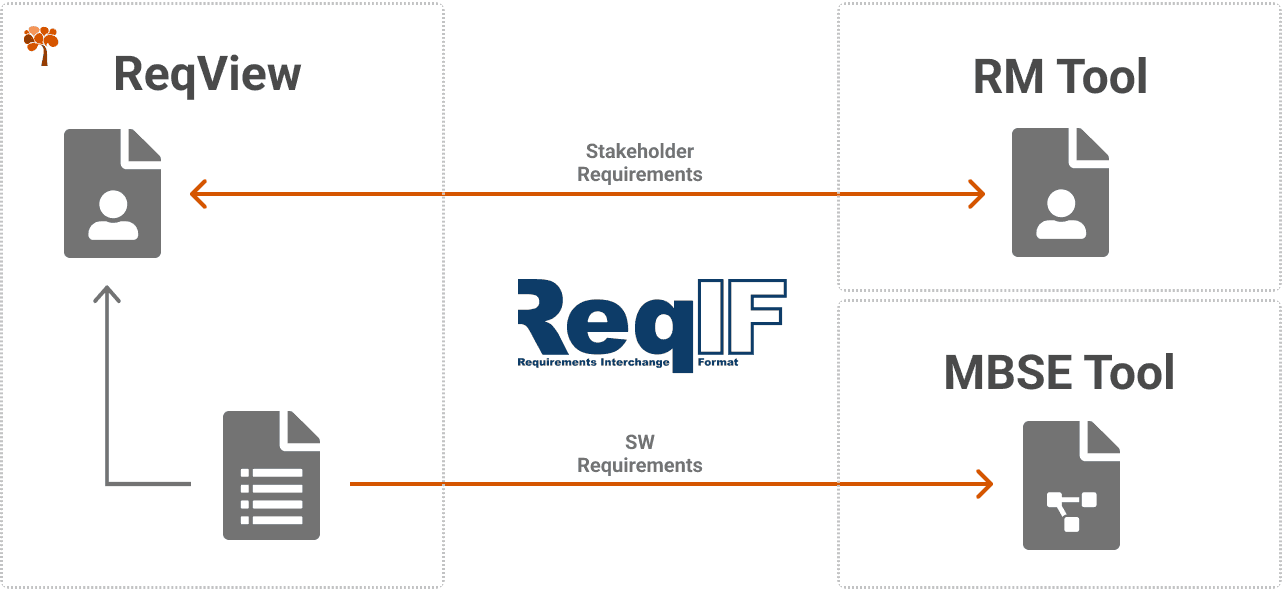 Import data from 3rd party requirements management tools into ReqView using ReqIF format
