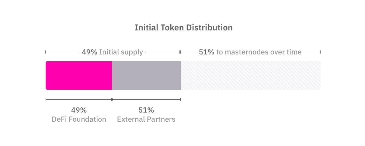 Schéma de la distribution initiale de tokens