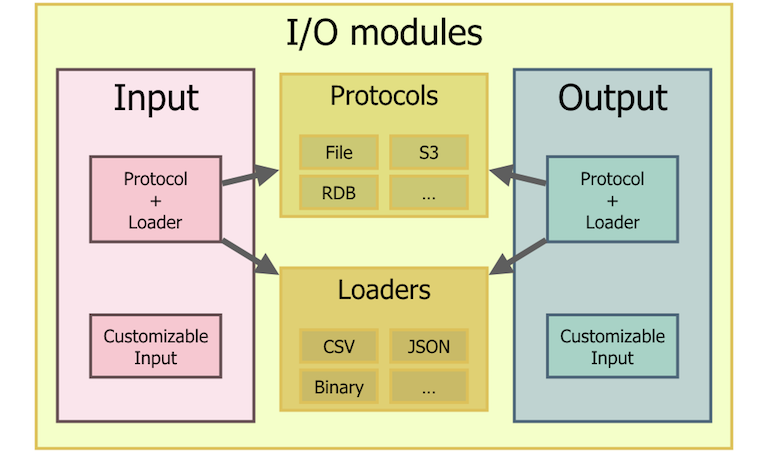 I/O module