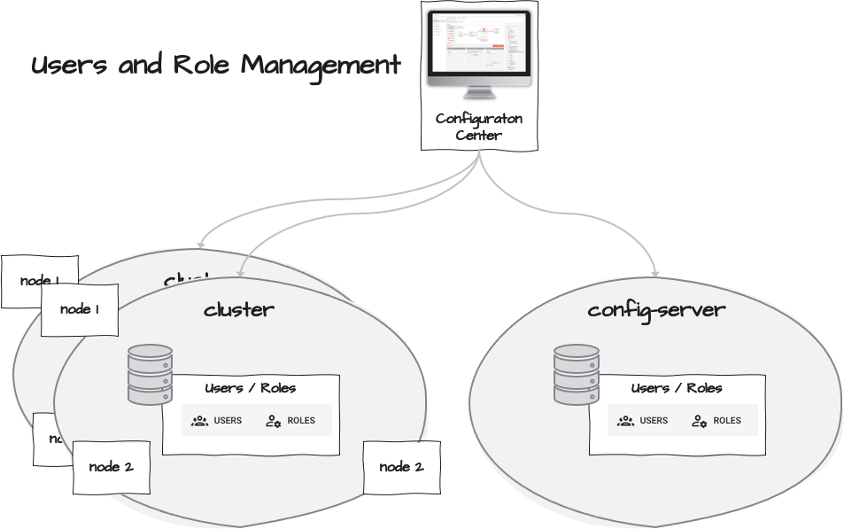 User and Role Management (Advanced - User Storage)