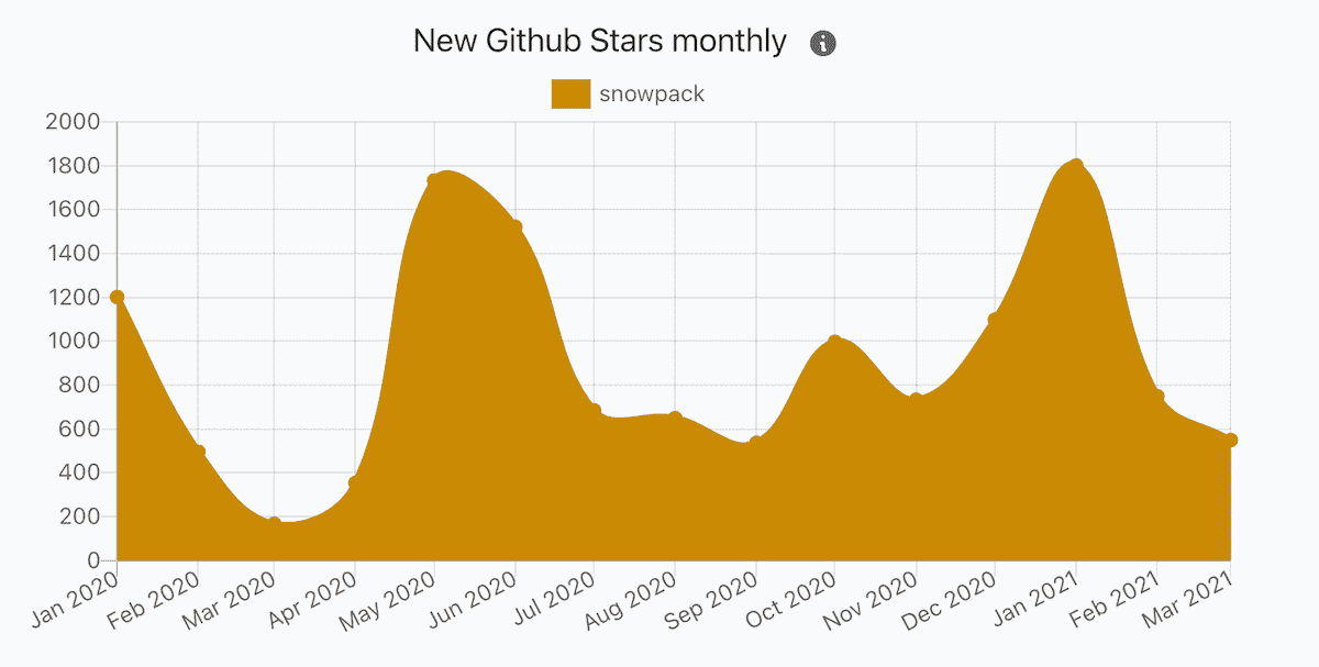 a screenshot of the new Moiva's "New GitHub stars monthly" chart showing stars distribution for Snowpack repository