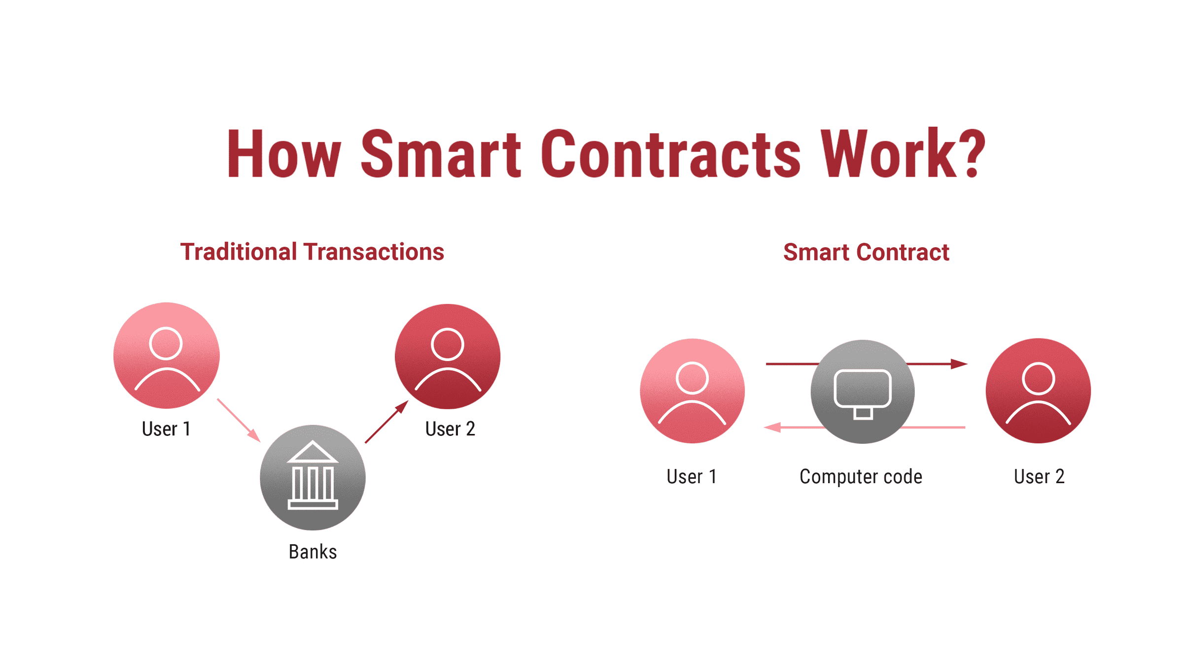 How does smart contract work? Simplified graphic - Ulam Labs How does smart contract work? Simplified graphic - Ulam Labs