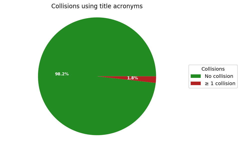 chart showing that 98.2% of papers have no collisions