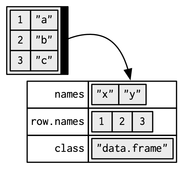 3 Vectors | Advanced R