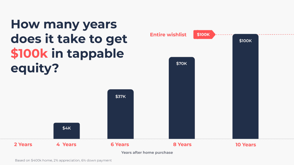 $100k in tappable equity