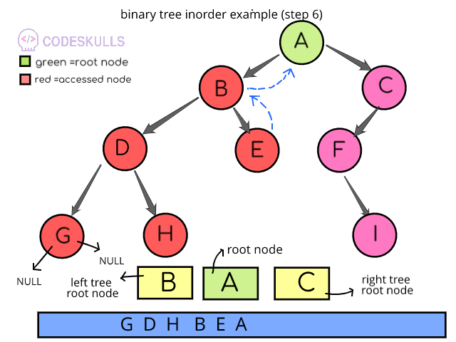 Inorder Traversal of binary trees