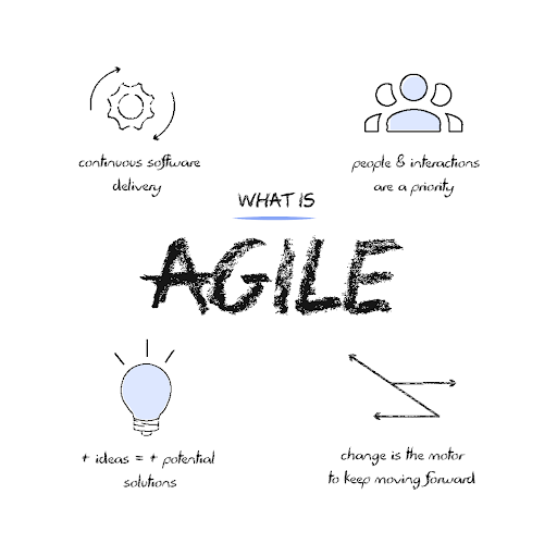 Explanatory diagram of what Agile is.