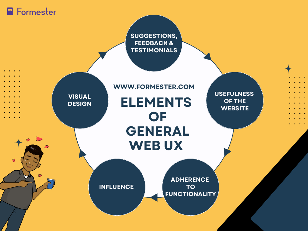 An infographic showing main elements of general Web UX, namely, suggestions, feedback and testimonials, usefulness of the website, adherence to functionality, influence and visual design