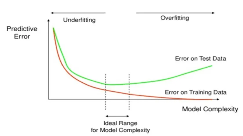 ideal range in model complexity graphs