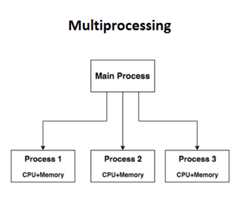 Python 多執行緒 (multiprocessing)