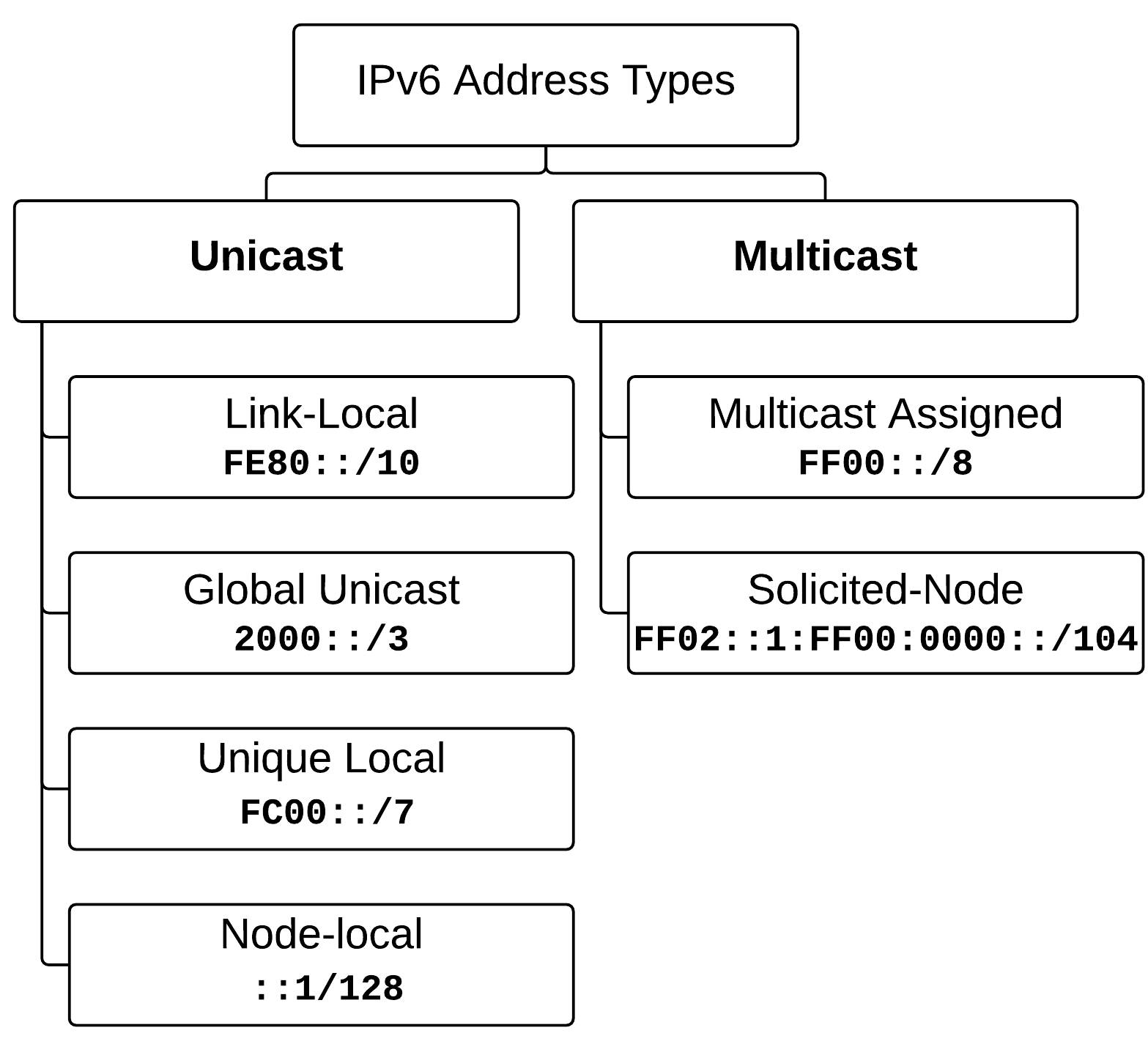 ipv6 memungkinkan adanya multiple address assignment yaitu