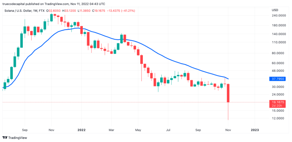 ftx failure solana weekly